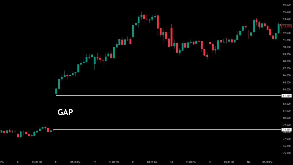 Bitcoin CME Gap Example