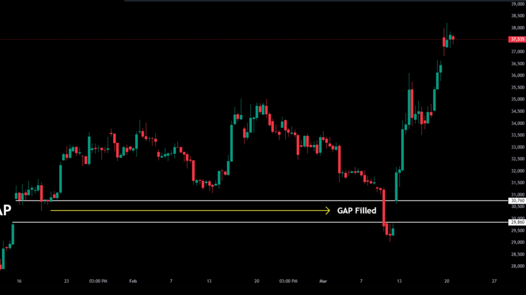 Bitcoin CME Gap being filled - Area acting as support