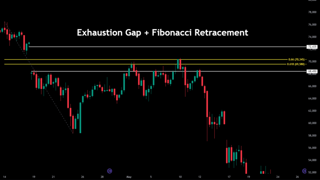 Confluence Trading CME Gaps: Fibonacci Retracement