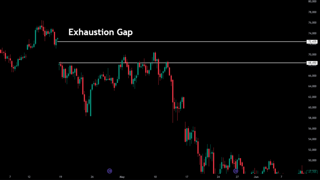 Exhaustion Gap Example