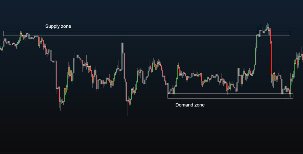 Supply Zone and Demand Zone