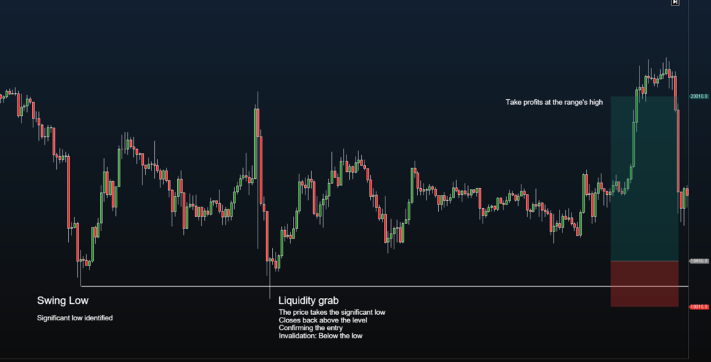 Swing Failure Pattern Entry