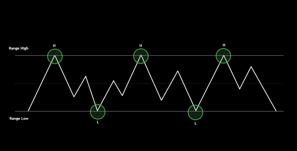 Swing Failure Pattern Range Market Structure